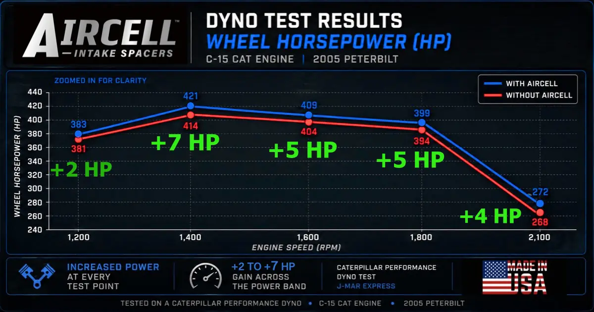 Aircell | Dyno Increased Power Results | Semi Truck Power