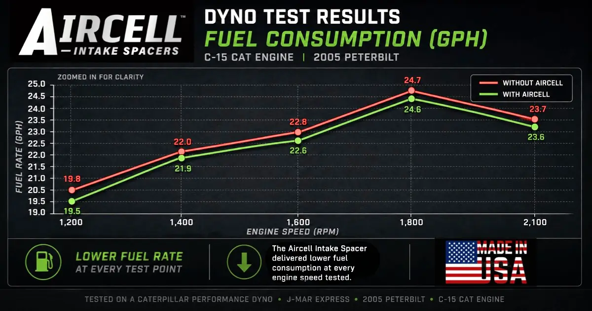 Aircell | Fuel Rate Test Results | Semi Truck Fuel Mileage